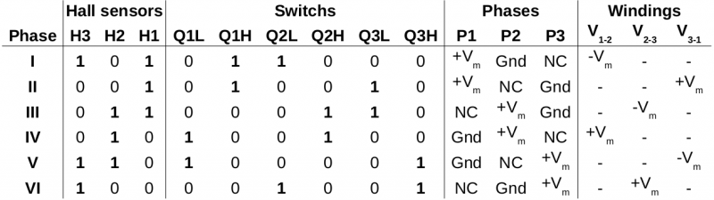 Clockwise commutation table for BLDC motors