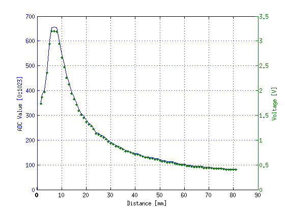 ADC value versus distance for the Sharp distance sensor GP2Y0A21YK