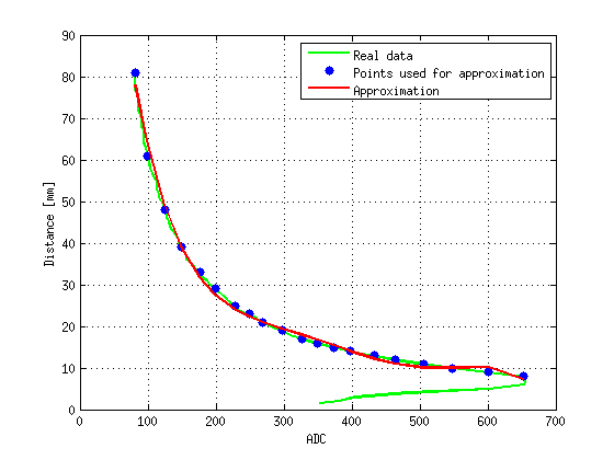 Distance polynomial approximation of the Sharp distance sensor GP2Y0A21YK