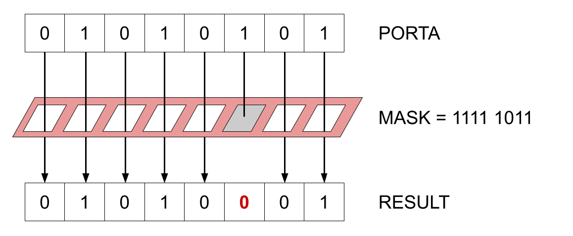 General principle of bit masking