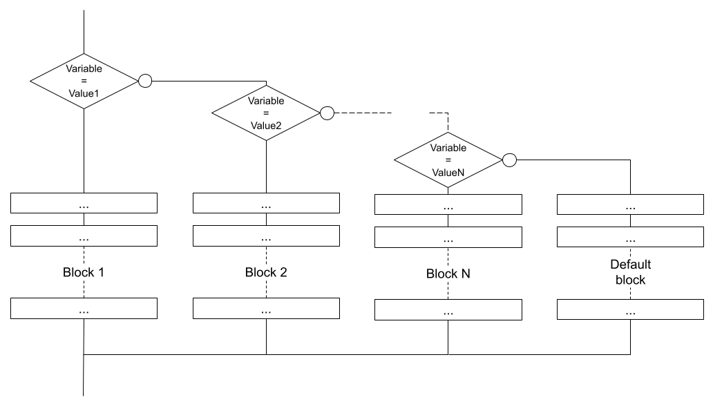 Flowchart of the switch..case in C