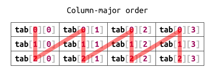 memorizing arrays in dominant columns (column-major-order)