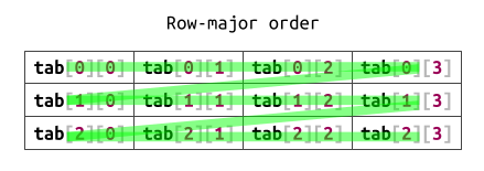 row-major-order array storage