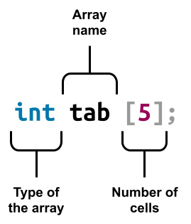 Syntax of arrays in C