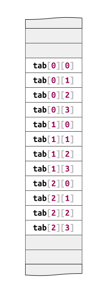 Memory for a multidimensional array in C