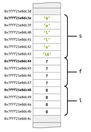 Memory allocation and pointer representation in C