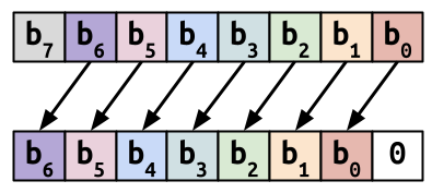 Shifting operator in C, shift one bit to the left.