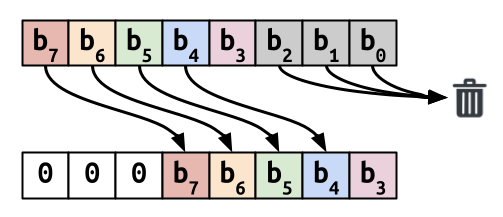Shifting operator in C, shift three bits to the right.