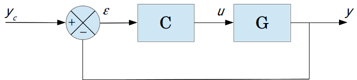 Diagram of a closed loop system with controller