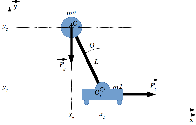 Overview of the inverted pendulum