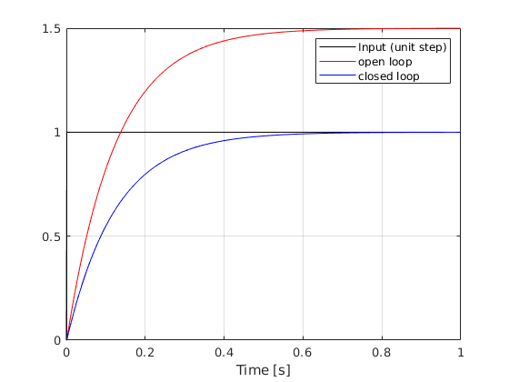 Response of the open and closed loop systems