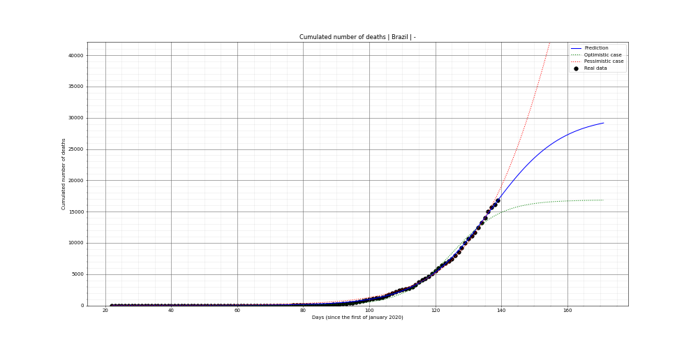 Prediction of the cumulated deaths for Brazil