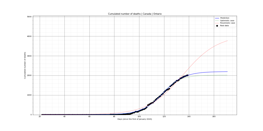 Prediction of the cumulated deaths for Canada