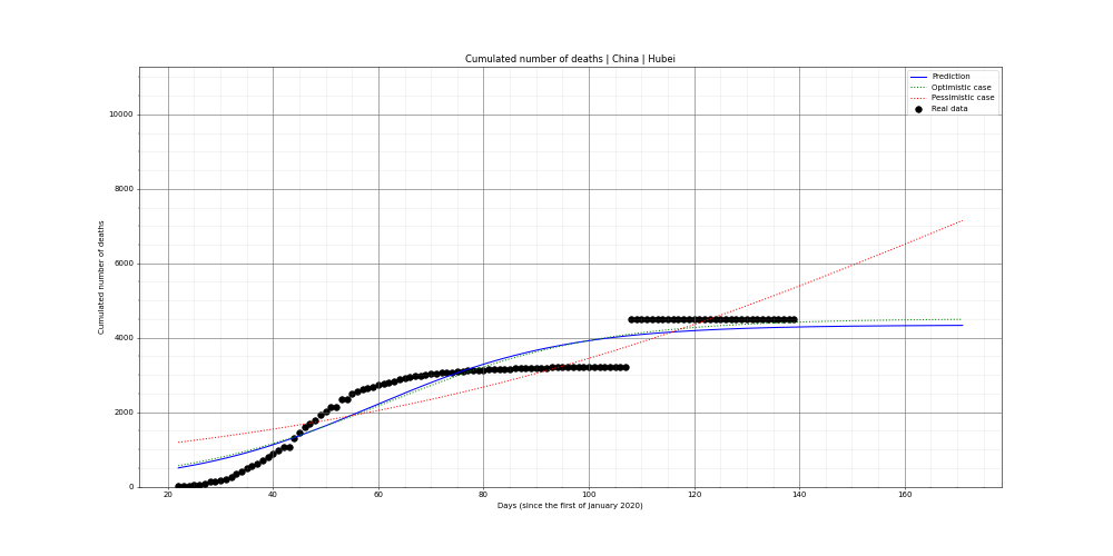 Prediction of the cumulated deaths for China