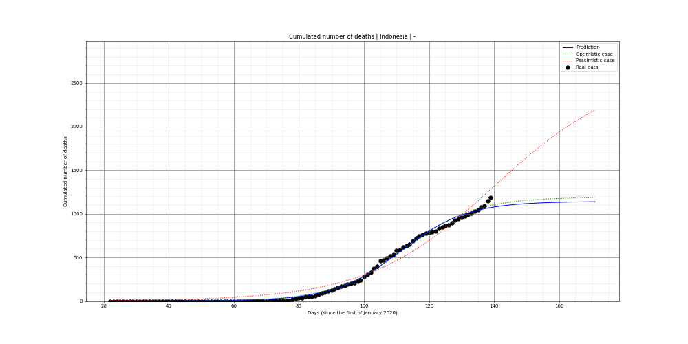 Prediction of the cumulated deaths for Indonesia