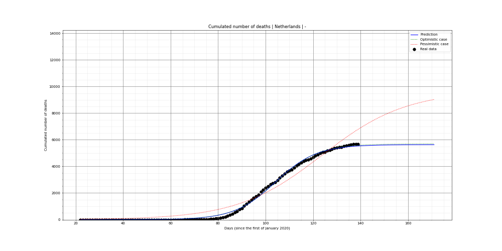 Prediction of the cumulated deaths for Netherlands