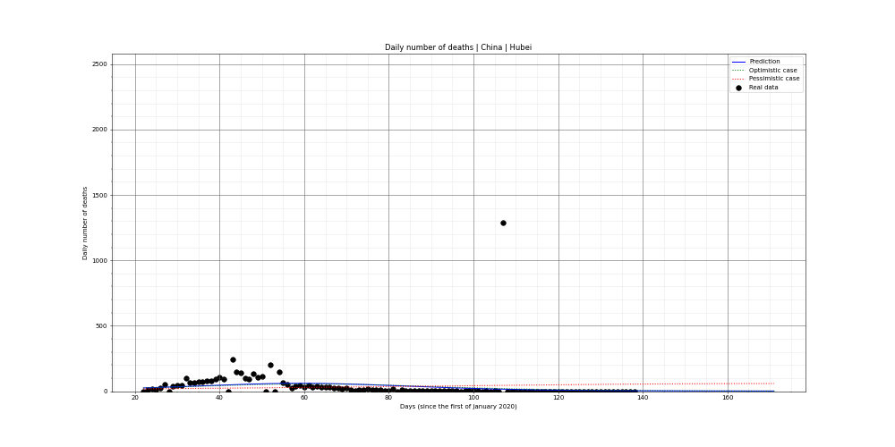 Prediction of the daily deaths for China