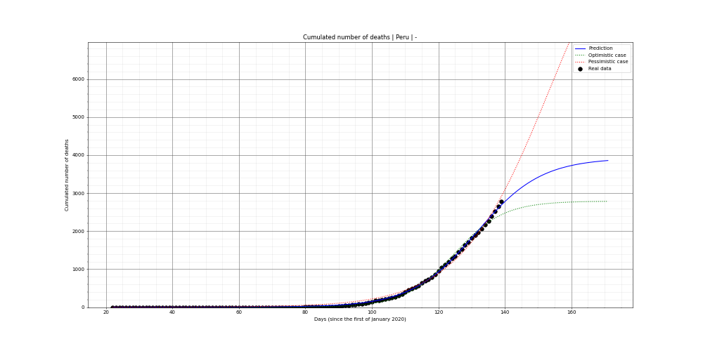 Prediction of the cumulated deaths for Peru