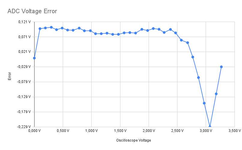 Error of the ESP32 Analog to Digital Converter