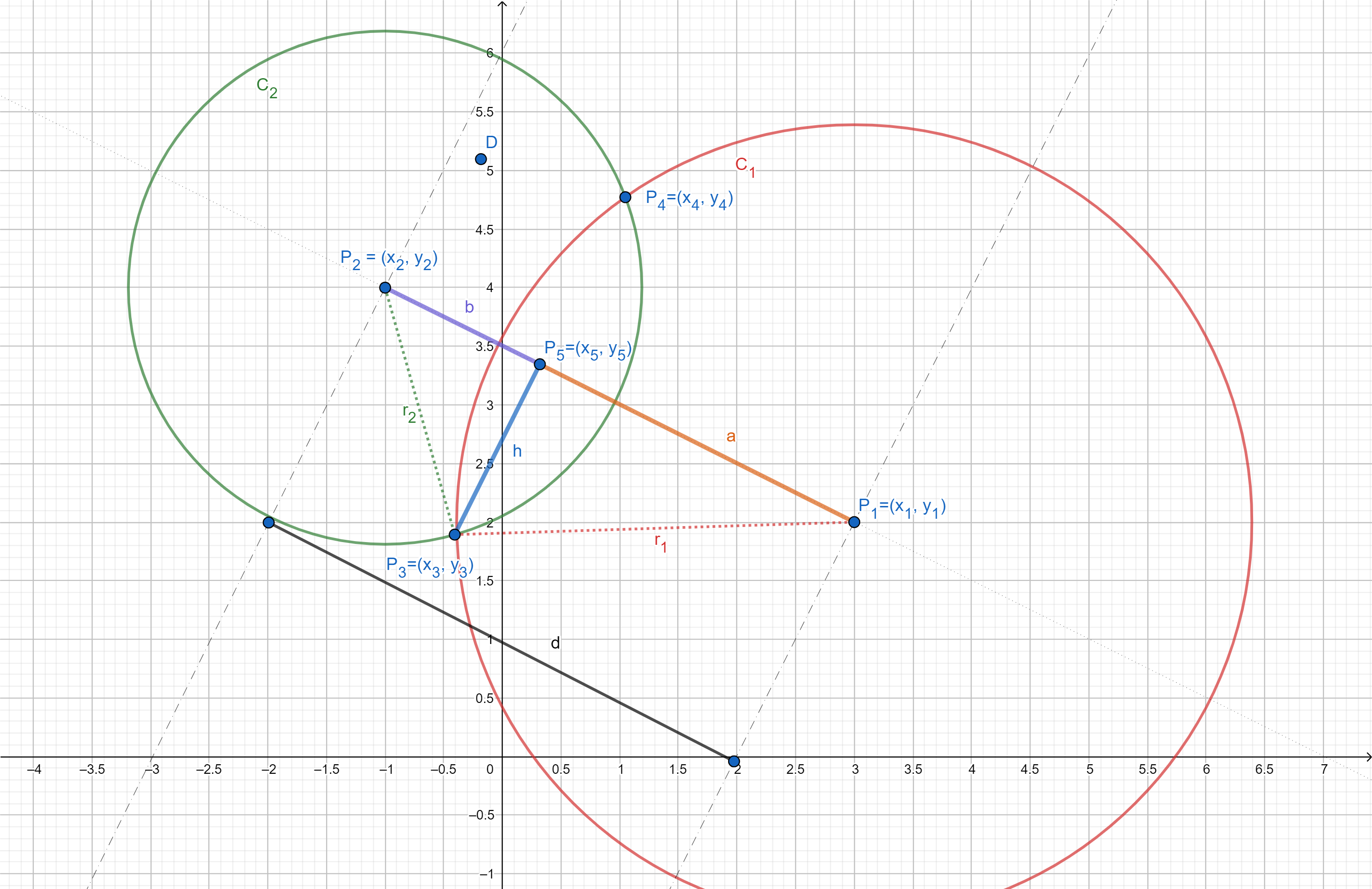 Intermediate steps for calculating the circle-circle intersection
