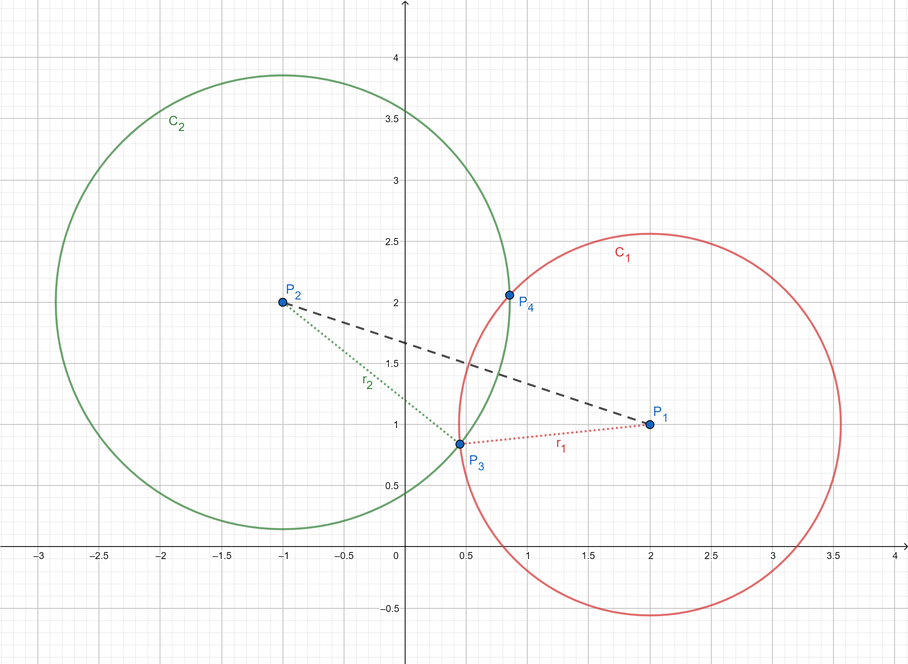 Circle-circle interection points