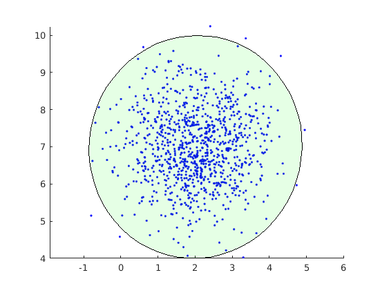 PCA of non-weighted set of points
