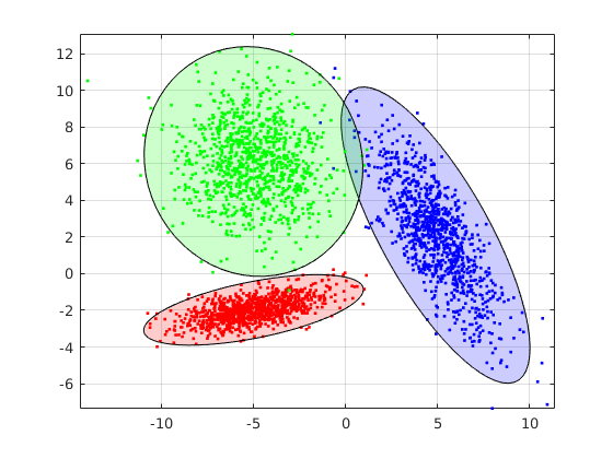 PCA computed on set of points