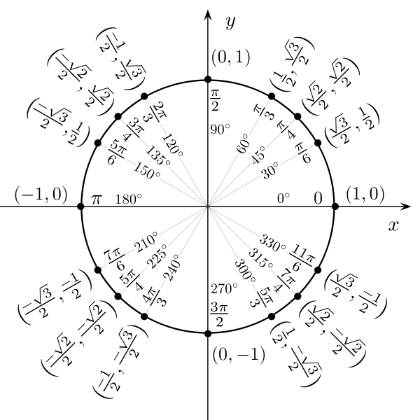 Sines and cosines of common angles on the unit circle