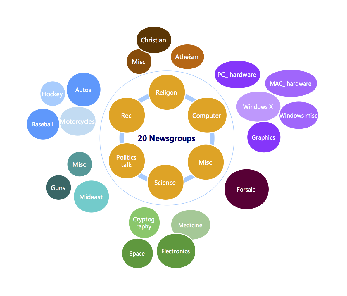 The 20 Newsgroups data set