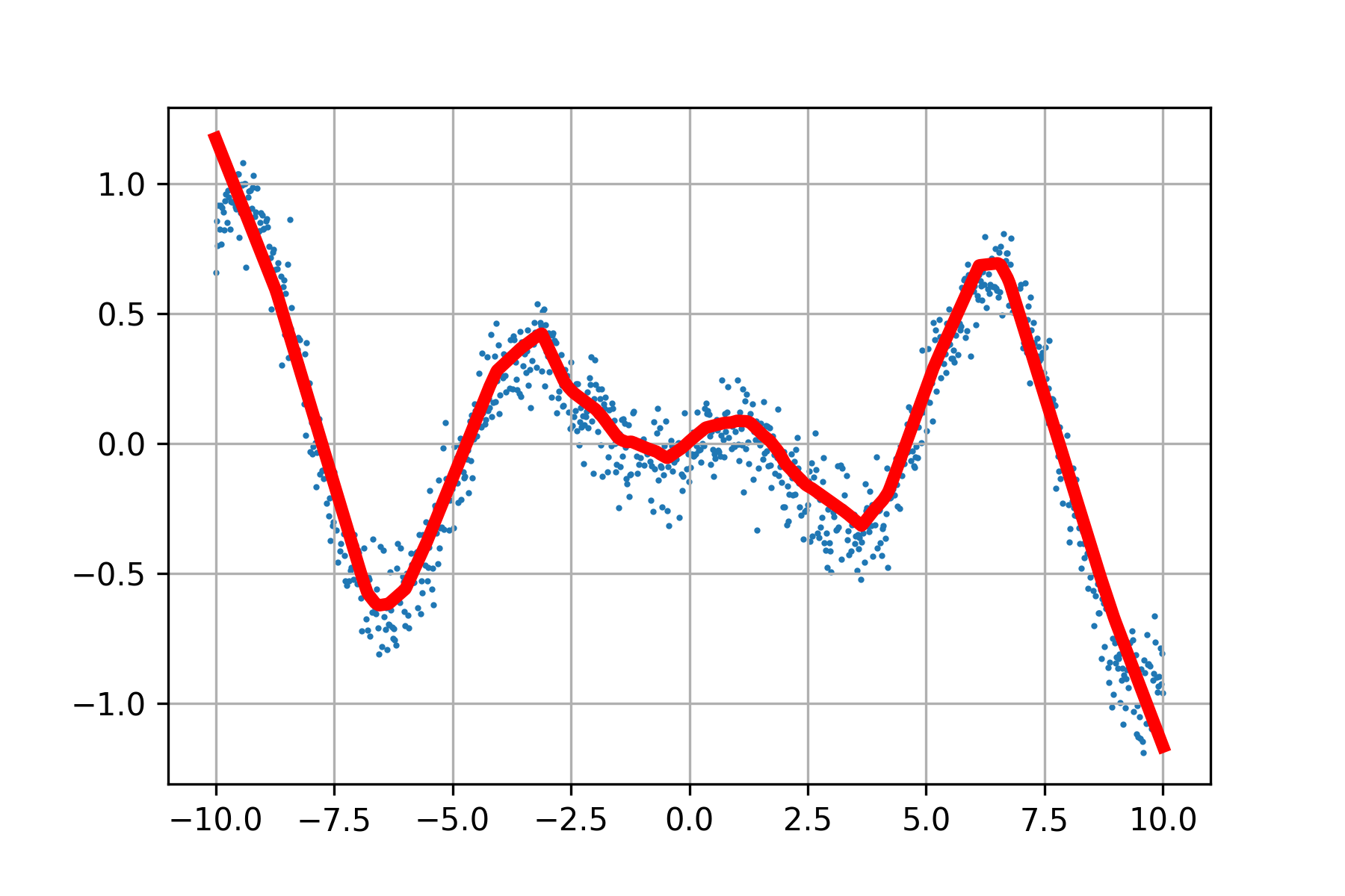nonlinear regression results with TensorFlow
