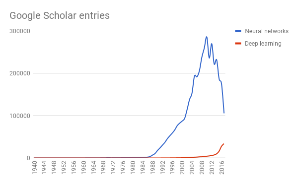Google Scholar chart for Neural networks and Deep learning