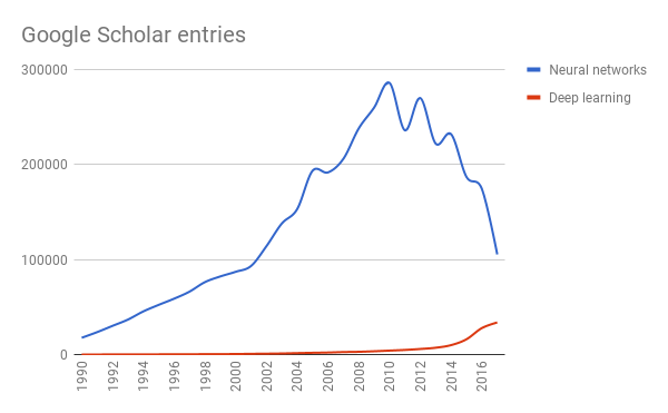 Google scholar, deep-learning vs neural networks