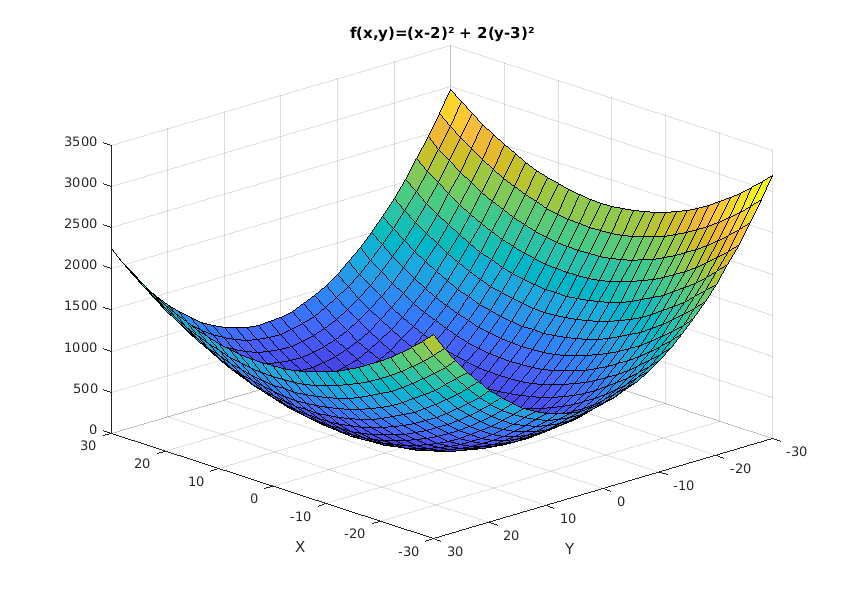 Function to minize in our gradient descent algorithm
