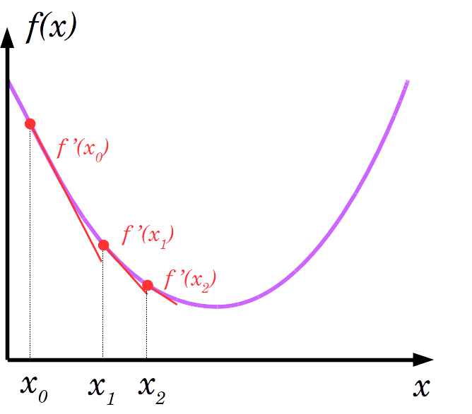 Evolution of the derivative in the gradient descent algorithm