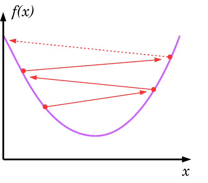 Large steps in gradient descent algorithm