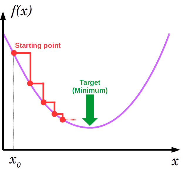 Gradient descent general principle and overview