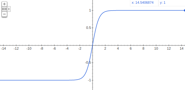 Hyperbolic tangent transfert function of the neural network