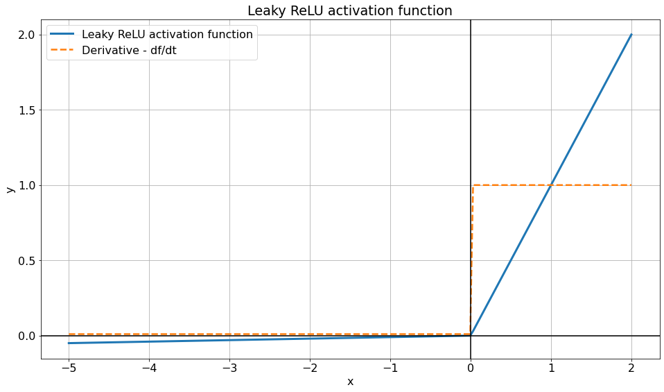 The leaky Rectified Linear Unit (leaky ReLU) activation function and its derivative