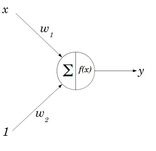 Architecture of the neural network for the linear regression problem