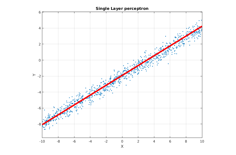 Linear regression example with a neural network