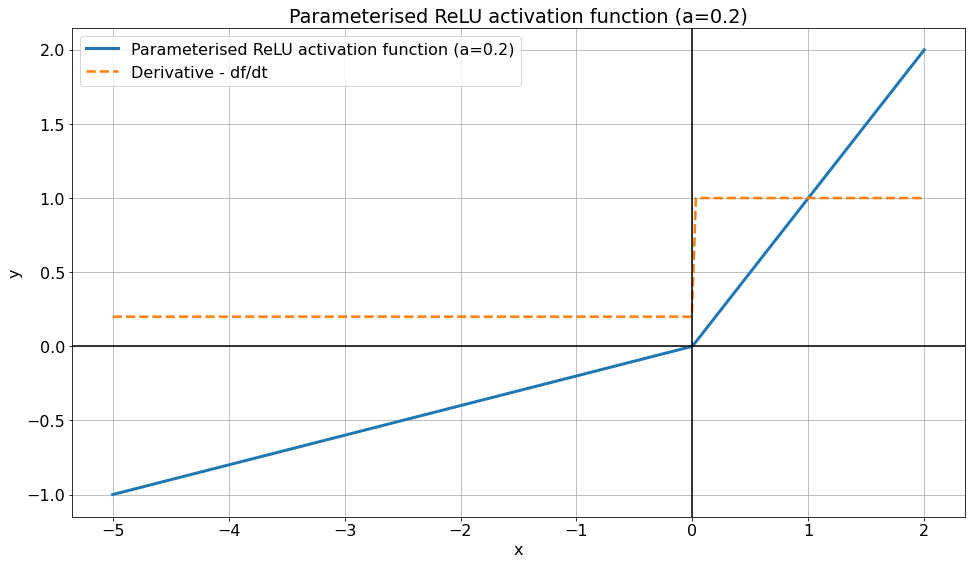 The parameterised Rectified Linear Unit (parameterised ReLU) activation function and its derivative
