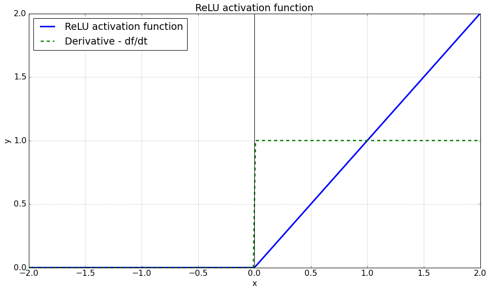 The Rectified Linear Unit (ReLU) activation function and its derivative