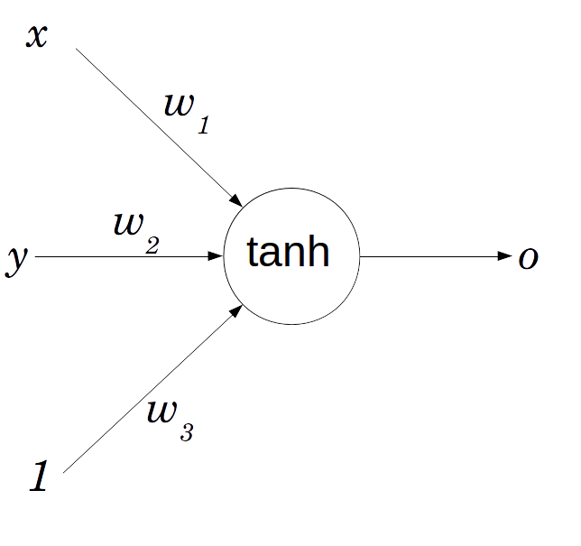 Architecture of the single layer neural network