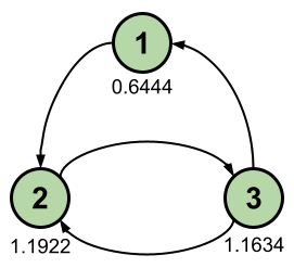 Directed graph described by the adjacency matrix
