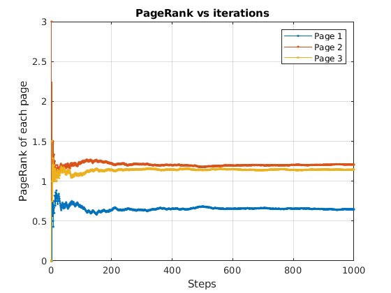 PageRank evolution over steps with the random surfer algorithm