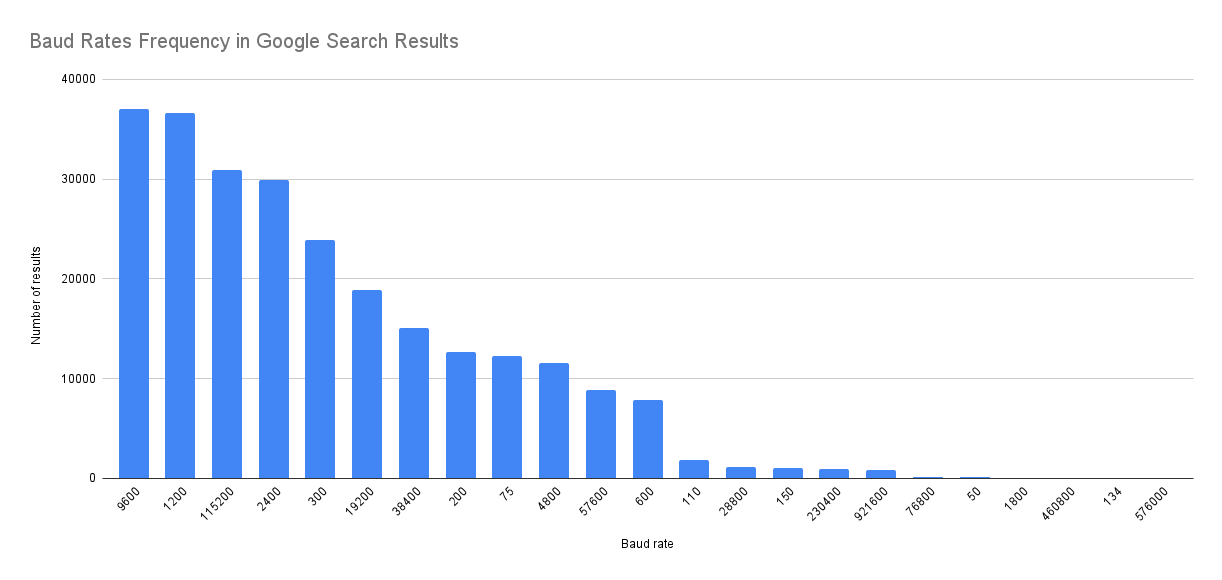 Chart presenting the baud rates frequency in Google search results