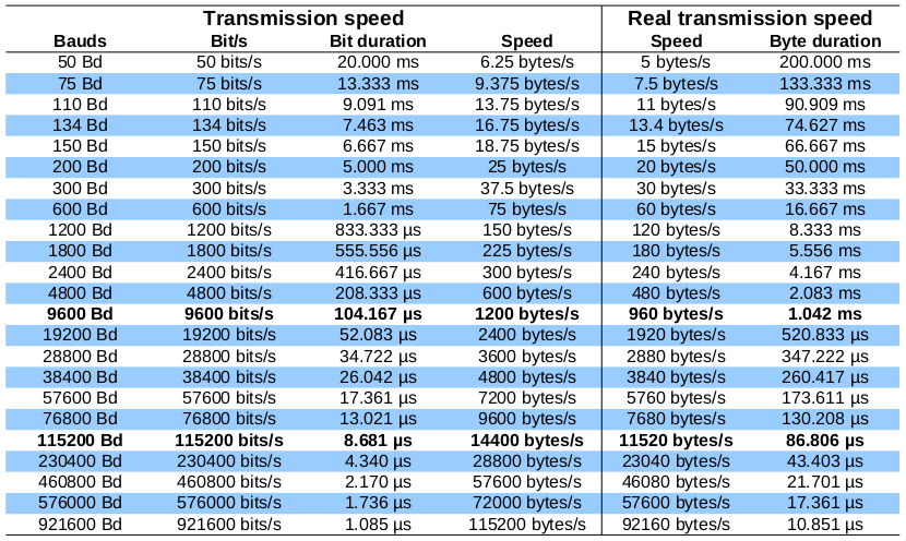 Most used baud rate for UART or serial communication