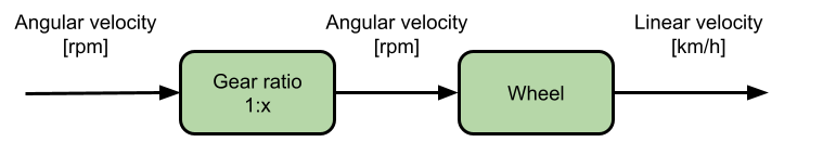 General diagram of the conversion from revolutions per minute to kilometers per hour with a reduction ratio
