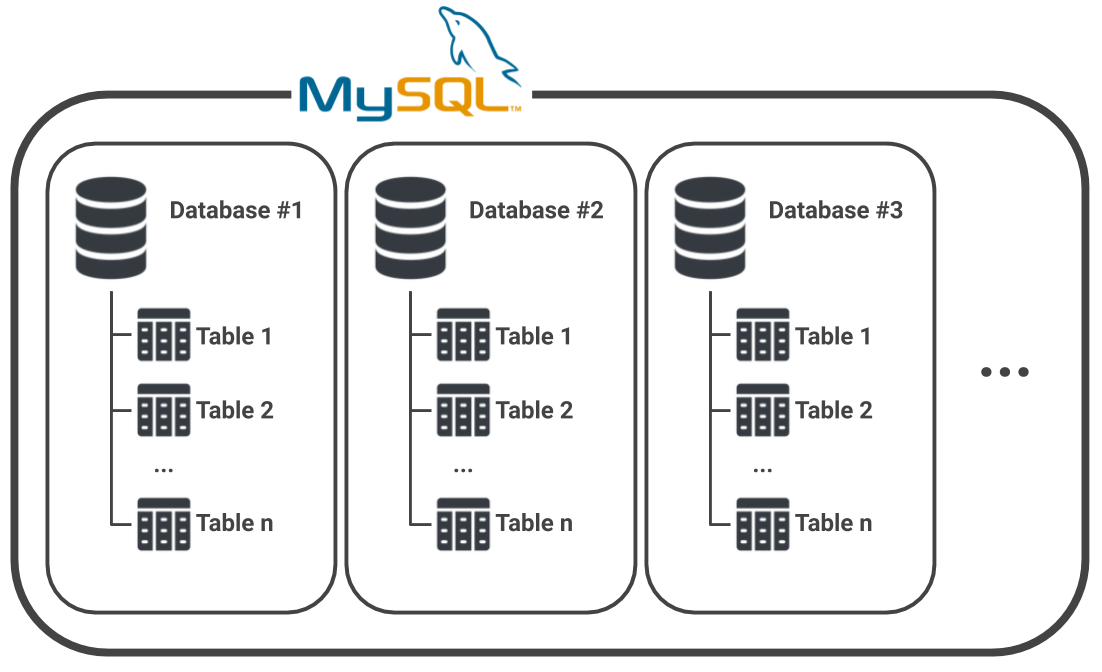 Overview of MySQL architecture