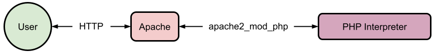 Diagram explaining the integration of PHP in Apache